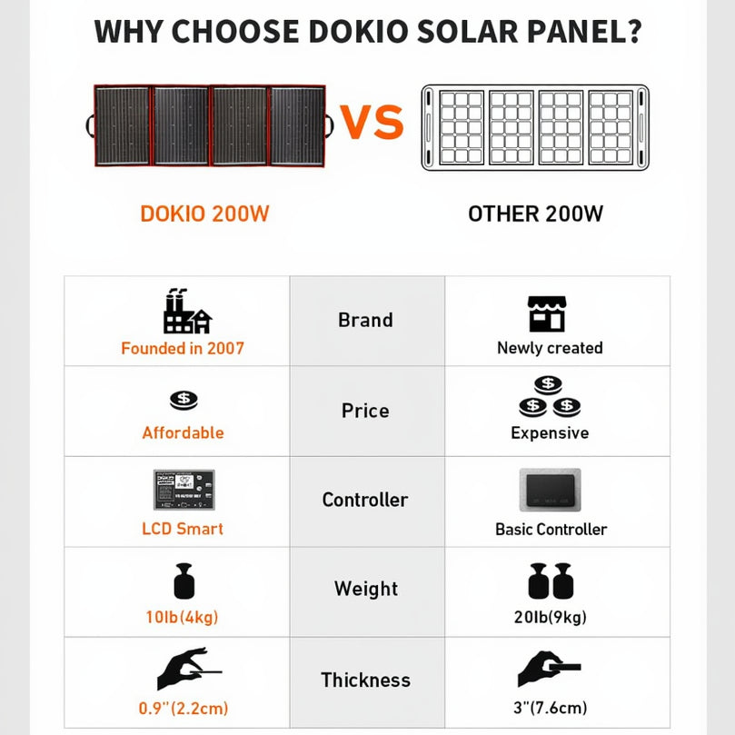 DOKIO 220W 18V Portable Solar Panel Kit Folding Solar Charger with 2 USB 12v Batteries/Power Station